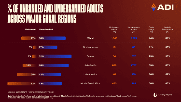 unbanked across major global regions